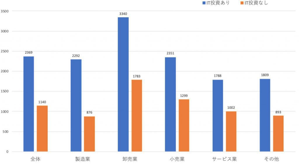 IT導入済み企業と未導入の企業の売り上げ差のグラフ