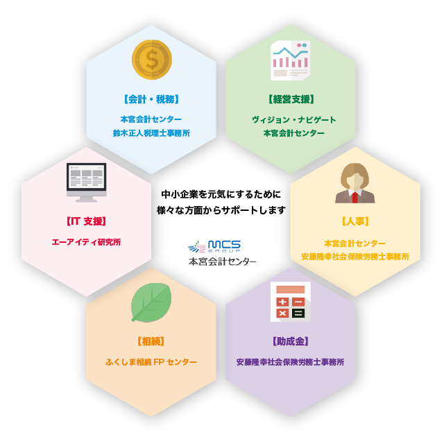 MCSグループの組織図