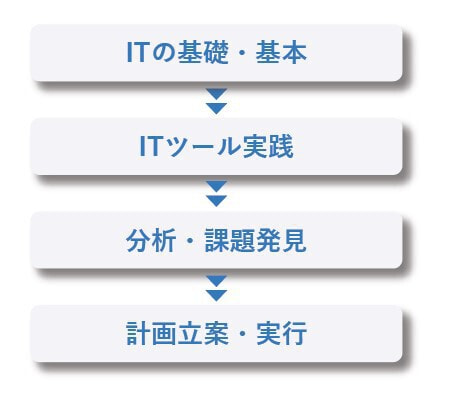 ITの基本から実践、課題発見、計画の立案・実行まで