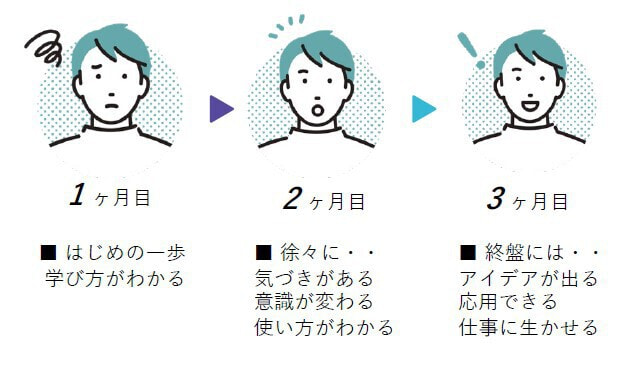 3カ月で変わっていく社員の行動