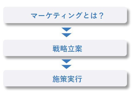 マーケティングとはを学び、戦略立案して施策を実行する